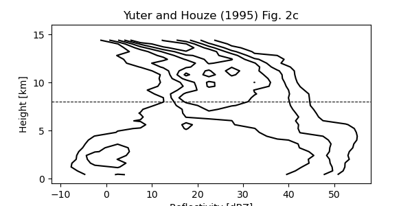 Yuter and Houze (1995) Fig. 2c