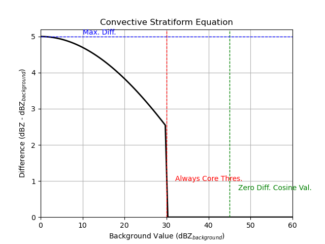 Convective Stratiform Equation