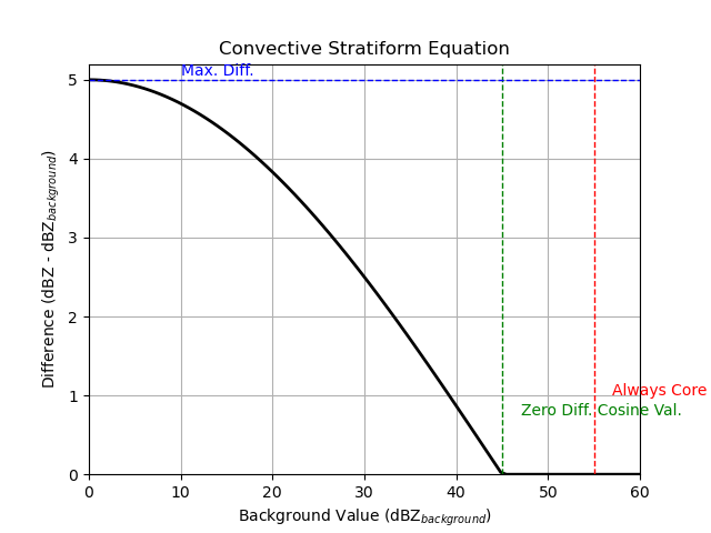 xsapr-sg 0.0 km 2011-05-20T06:42:11Z  Equivalent reflectivity factor, xsapr-sg 0.0 km 2011-05-20T06:42:11Z  Convsf