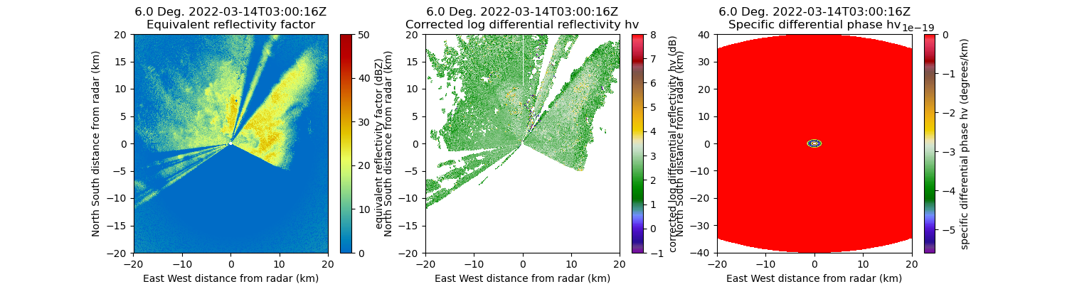 6.0 Deg. 2022-03-14T03:00:16Z  Equivalent reflectivity factor,  6.0 Deg. 2022-03-14T03:00:16Z  Corrected log differential reflectivity hv,  6.0 Deg. 2022-03-14T03:00:16Z  Specific differential phase hv