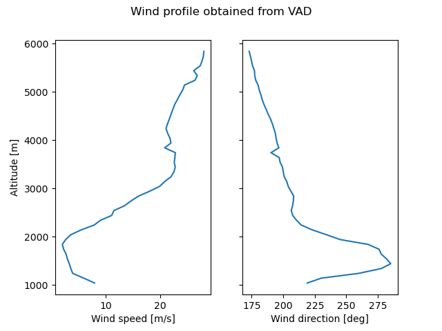 Wind profile obtained from VAD