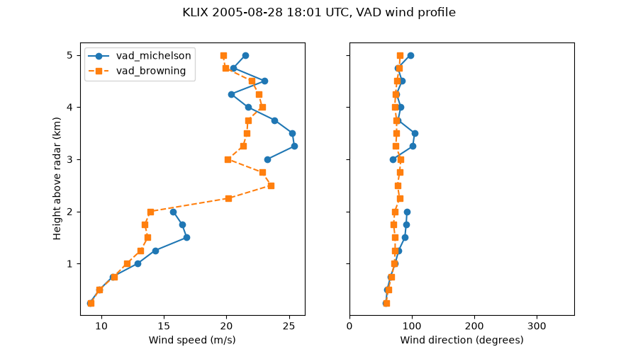 KLIX 2005-08-28 18:01 UTC, VAD wind profile