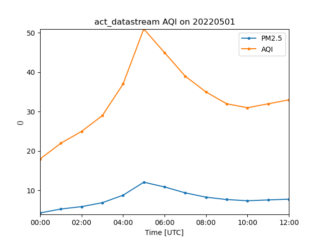 act_datastream AQI on 20220501