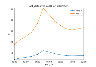Airnow Data