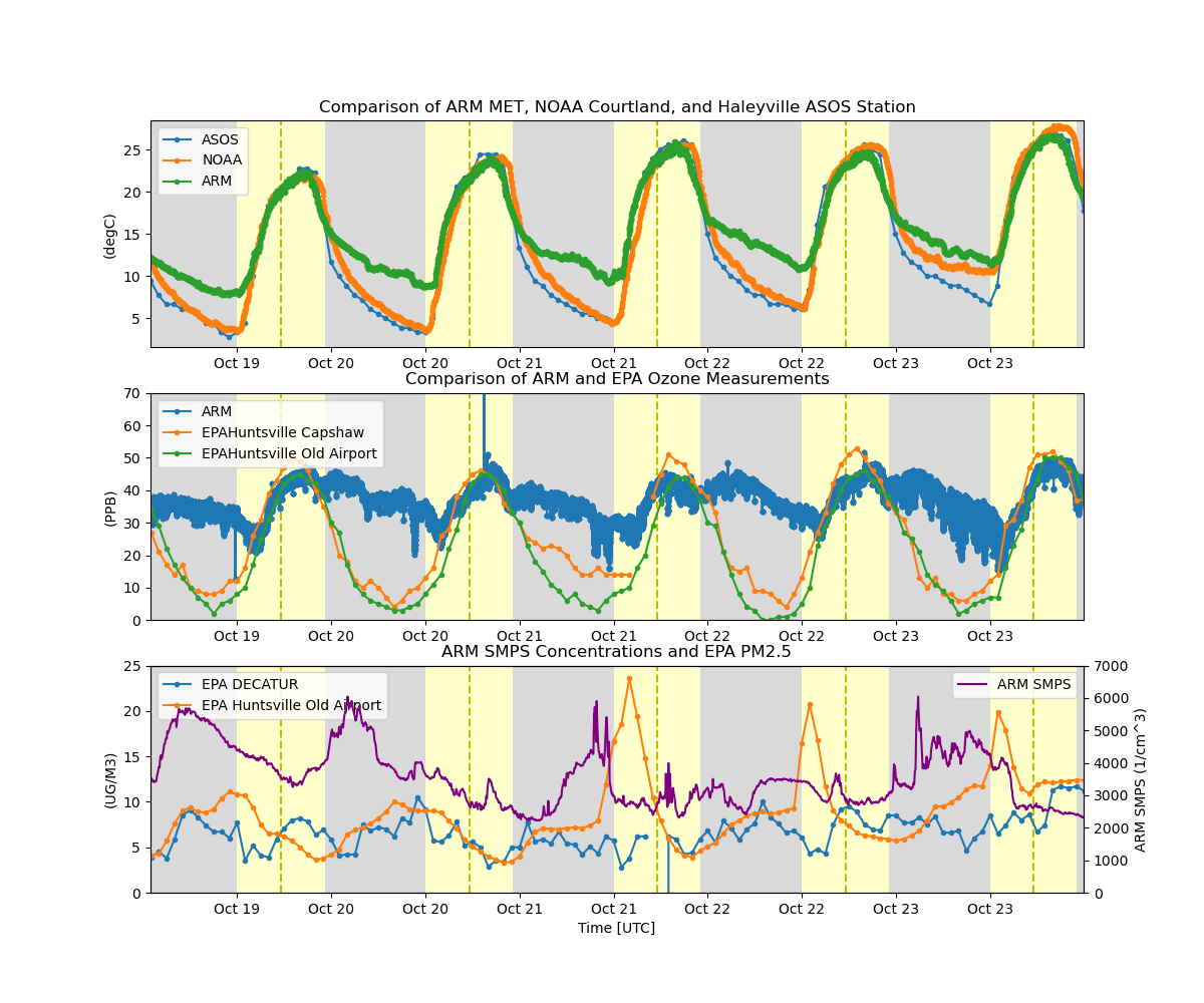 Comparison of ARM MET, NOAA Courtland, and Haleyville ASOS Station, Comparison of ARM and EPA Ozone Measurements, ARM SMPS Concentrations and EPA PM2.5