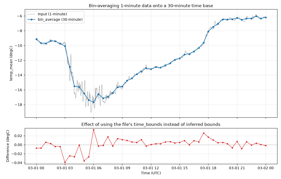 Bin-averaging 1-minute data onto a 30-minute time base, Effect of using the file's time_bounds instead of inferred bounds
