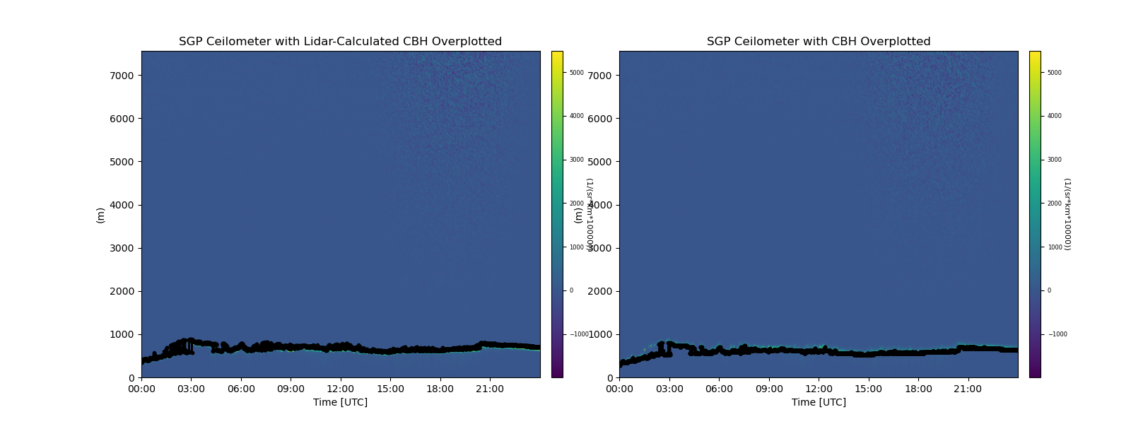 SGP Ceilometer with Lidar-Calculated CBH Overplotted, SGP Ceilometer with CBH Overplotted