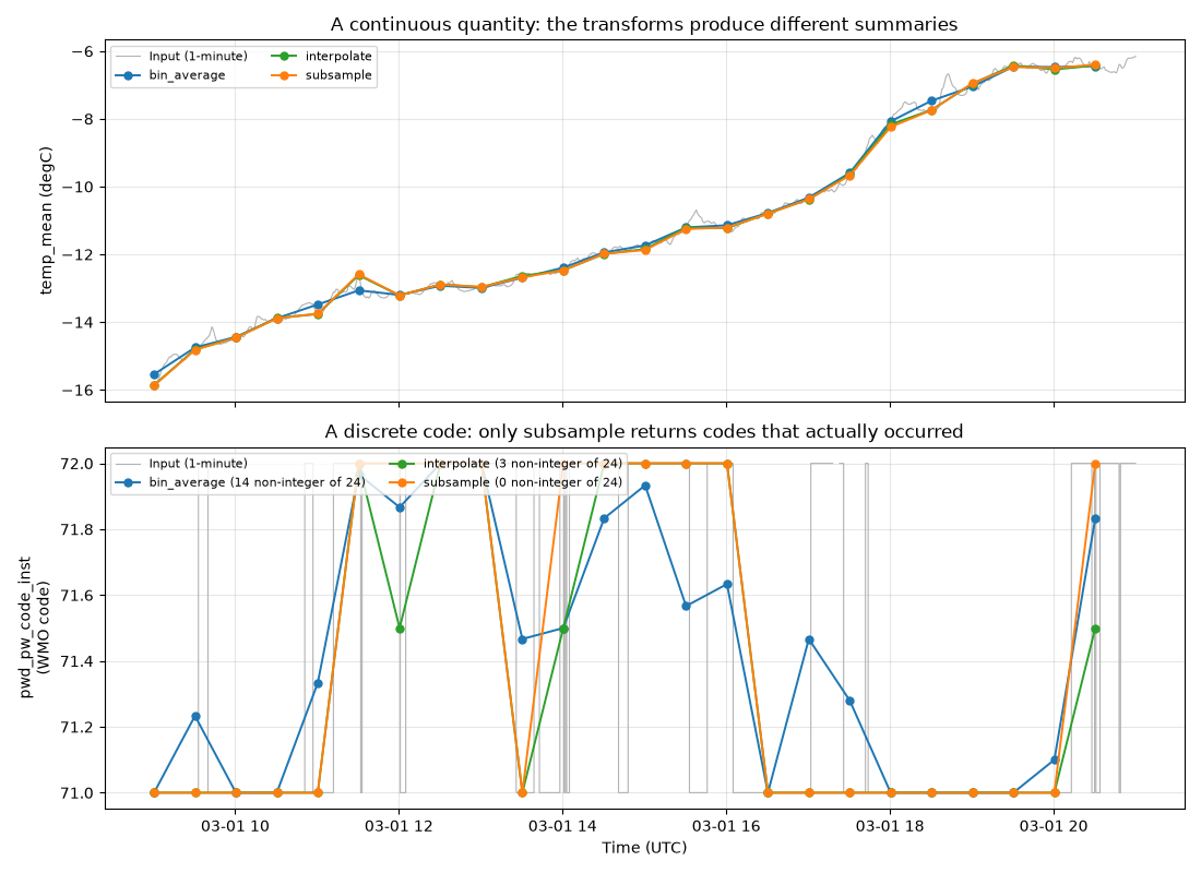 A continuous quantity: the transforms produce different summaries, A discrete code: only subsample returns codes that actually occurred