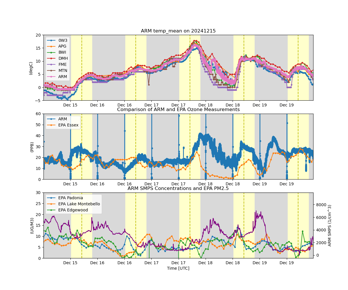 ARM temp_mean on 20241215, Comparison of ARM and EPA Ozone Measurements, ARM SMPS Concentrations and EPA PM2.5