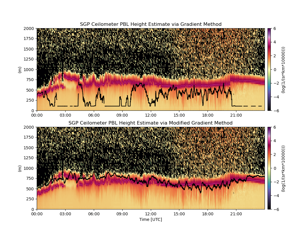 SGP Ceilometer PBL Height Estimate via Gradient Method, SGP Ceilometer PBL Height Estimate via Modified Gradient Method