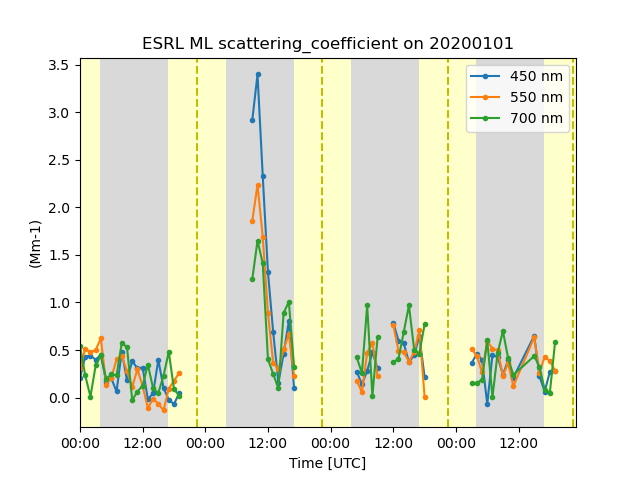 ESRL ML scattering_coefficient on 20200101
