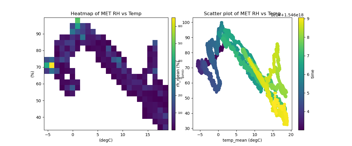 Heatmap of MET RH vs Temp, Scatter plot of MET RH vs Temp