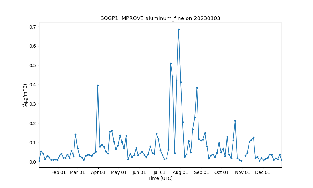 SOGP1 IMPROVE aluminum_fine on 20230103