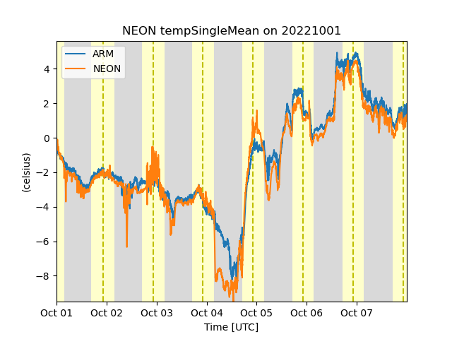 NEON tempSingleMean on 20221001