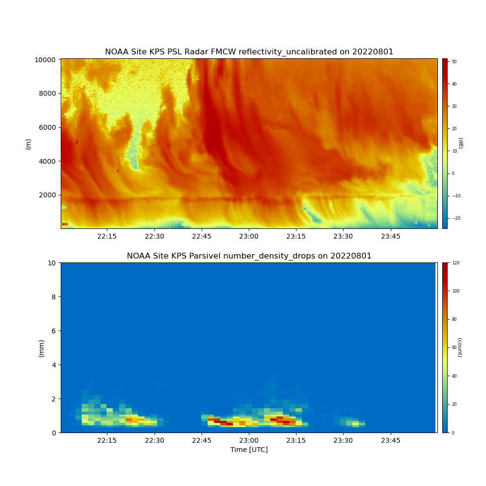 NOAA Site KPS PSL Radar FMCW reflectivity_uncalibrated on 20220801, NOAA Site KPS Parsivel number_density_drops on 20220801