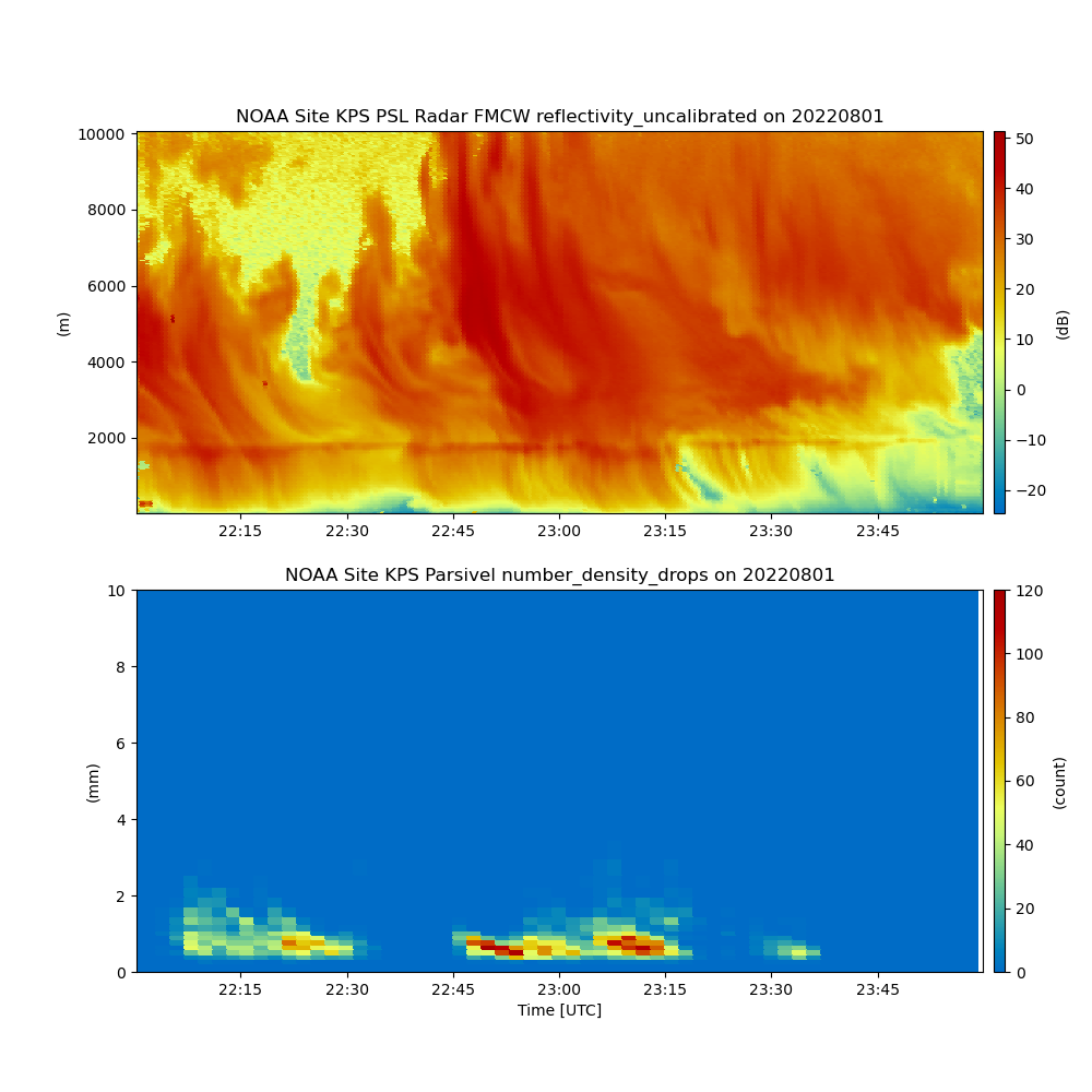 NOAA Site KPS PSL Radar FMCW reflectivity_uncalibrated on 20220801, NOAA Site KPS Parsivel number_density_drops on 20220801