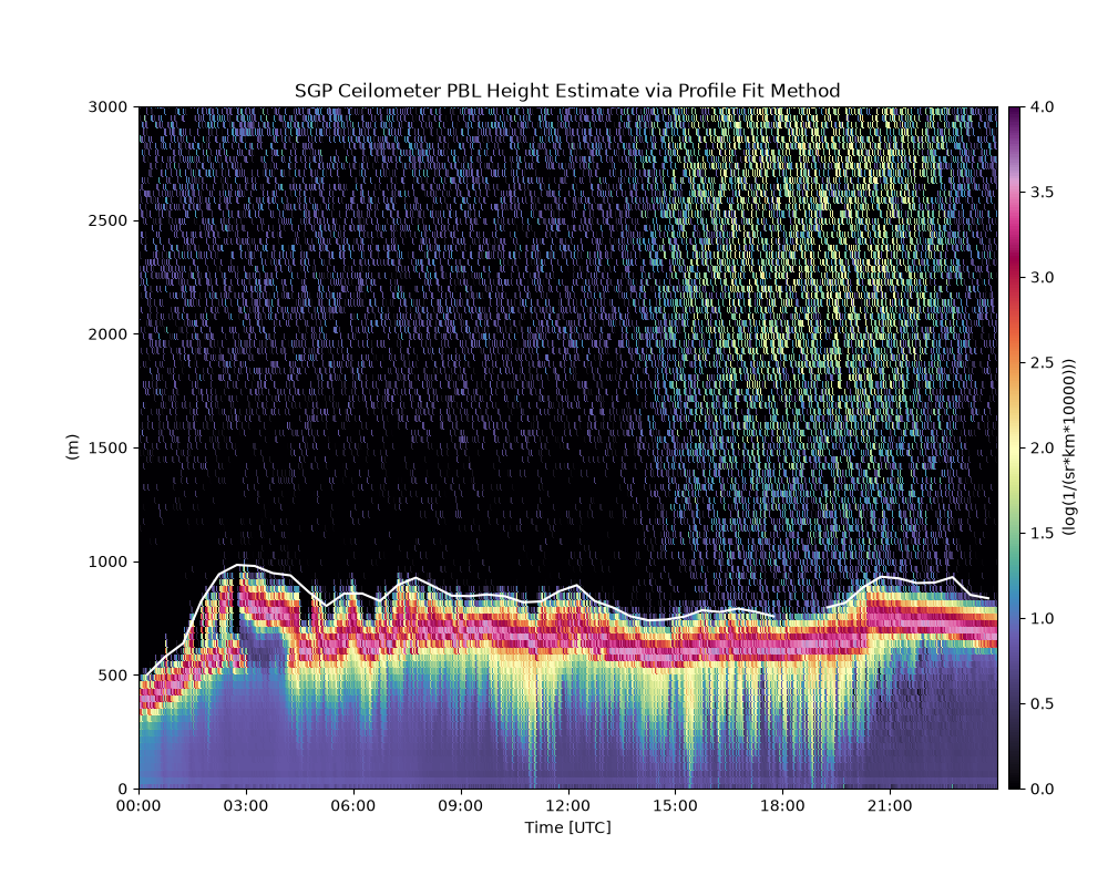SGP Ceilometer PBL Height Estimate via Profile Fit Method