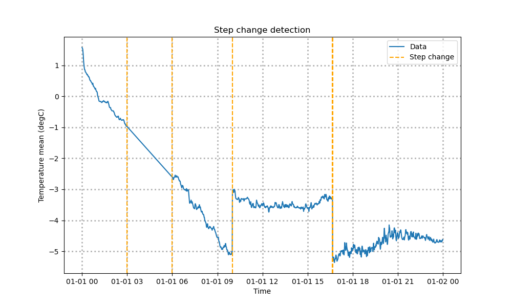 Step change detection