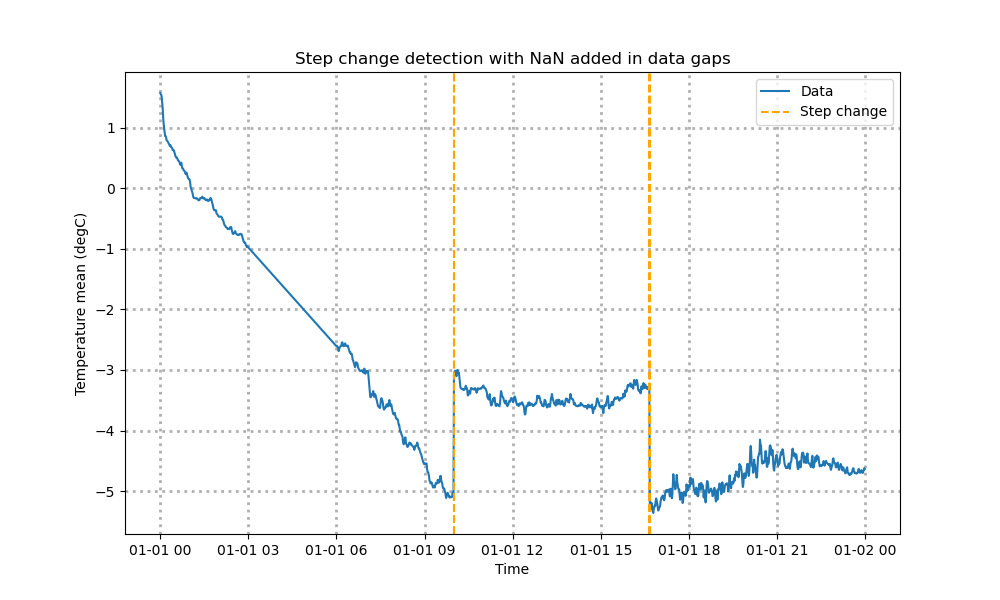 Step change detection with NaN added in data gaps