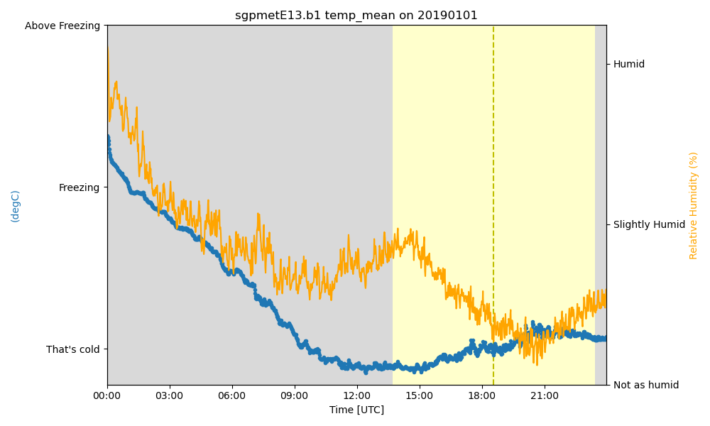 sgpmetE13.b1 temp_mean on 20190101