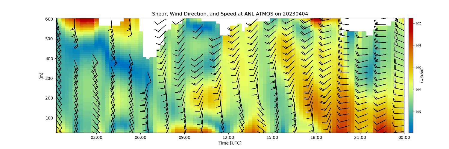 Shear, Wind Direction, and Speed at ANL ATMOS on 20230404
