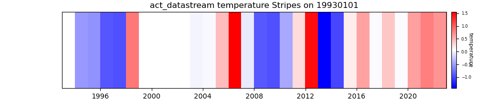 act_datastream temperature Stripes on 19930101