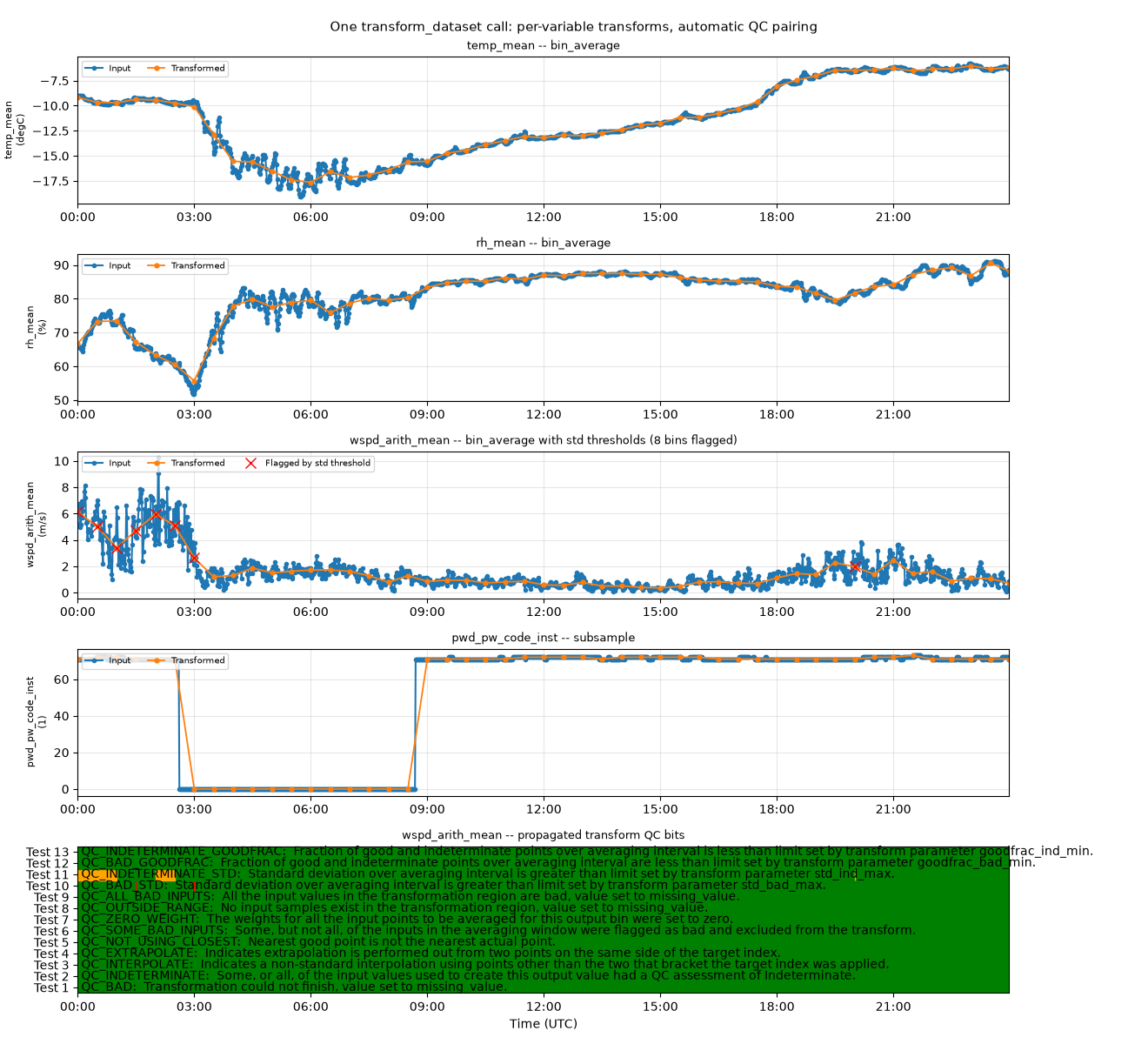 One transform_dataset call: per-variable transforms, automatic QC pairing, temp_mean -- bin_average, rh_mean -- bin_average, wspd_arith_mean -- bin_average with std thresholds (8 bins flagged), pwd_pw_code_inst -- subsample, wspd_arith_mean -- propagated transform QC bits