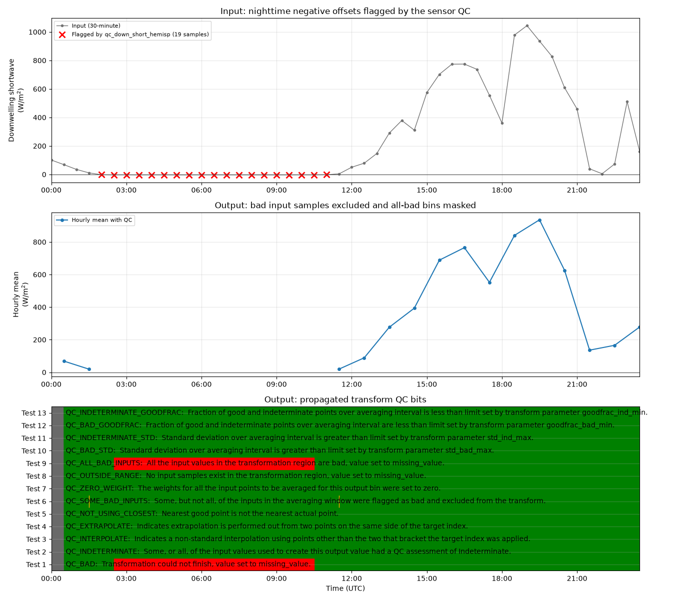 Input: nighttime negative offsets flagged by the sensor QC, Output: bad input samples excluded and all-bad bins masked, Output: propagated transform QC bits