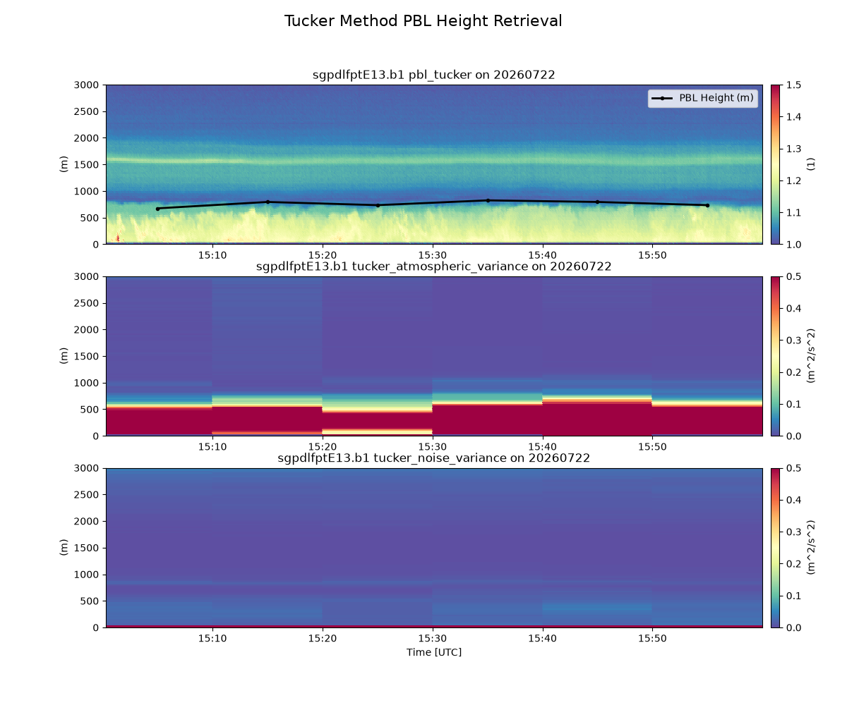 Tucker Method PBL Height Retrieval, sgpdlfptE13.b1 pbl_tucker on 20260722, sgpdlfptE13.b1 tucker_atmospheric_variance on 20260722, sgpdlfptE13.b1 tucker_noise_variance on 20260722