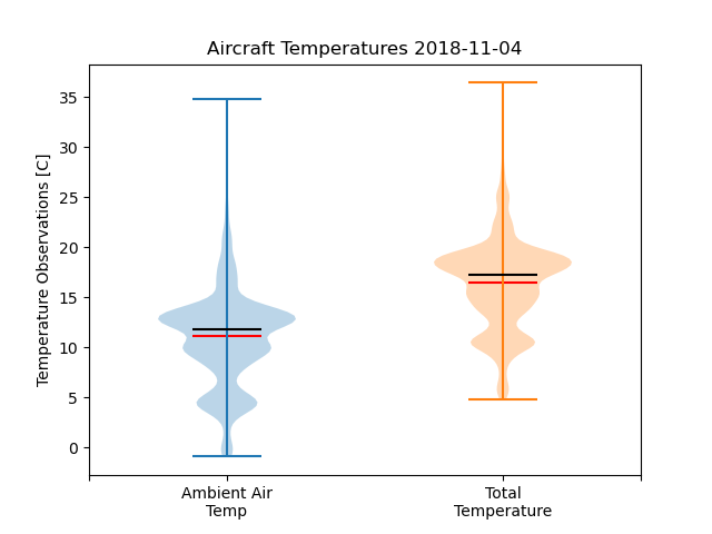Aircraft Temperatures 2018-11-04