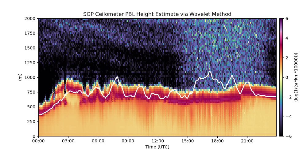SGP Ceilometer PBL Height Estimate via Wavelet Method