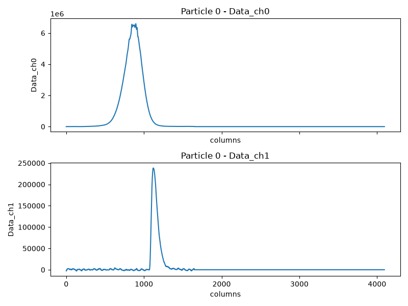 Particle 0 - Data_ch0, Particle 0 - Data_ch1