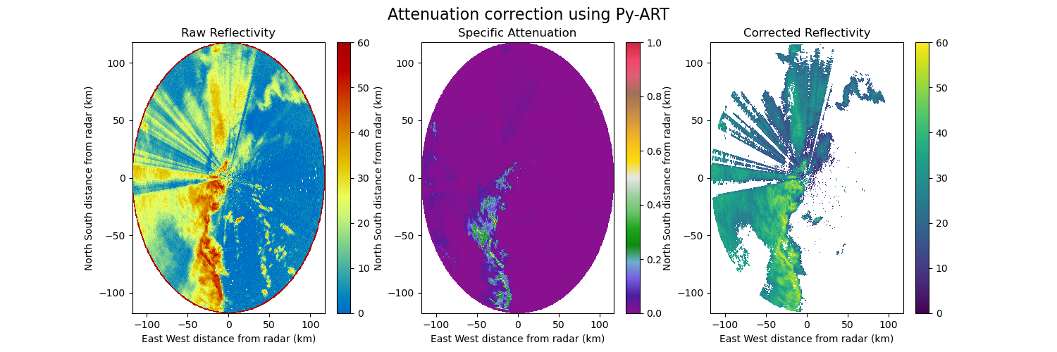Attenuation correction using Py-ART, Raw Reflectivity, Specific Attenuation, Corrected Reflectivity