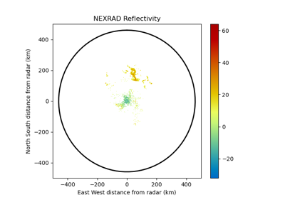 Create a plot of NEXRAD reflectivity
